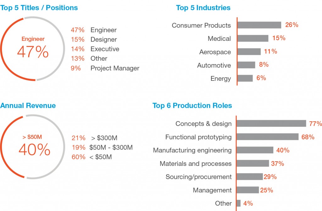 The survey’s respondents are serious users. Each one of the 700 engineers, executives, designers and project managers who participated are already using 3D printing in their manufacturing processes or plan to do so in the next three years, making this one of the most comprehensive industry surveys of professional 3D printing users. (Image courtesy of Stratasys Direct Manufacturing)