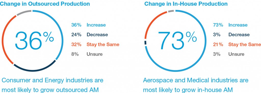 We asked respondents whether they expect their company’s in-house 3D printing production to increase, decrease or stay the same over the next 3 years. We asked the same question relative to their company’s outsourced 3D printing production. (Image courtesy of Stratasys Direct Manufacturing)