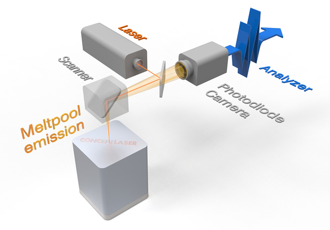 QM Meltpool 3D: Meltpool signals, such as the meltpool surface and meltpool intensity, can be visualized in three dimensions and evaluated immediately following the completion of the build process. Users can trace the development process for each part on a positional basis. They can now better identify and analyze local effects in the part construction. (Photo courtesy of Concept Laser GmbH, Lichtenfels)