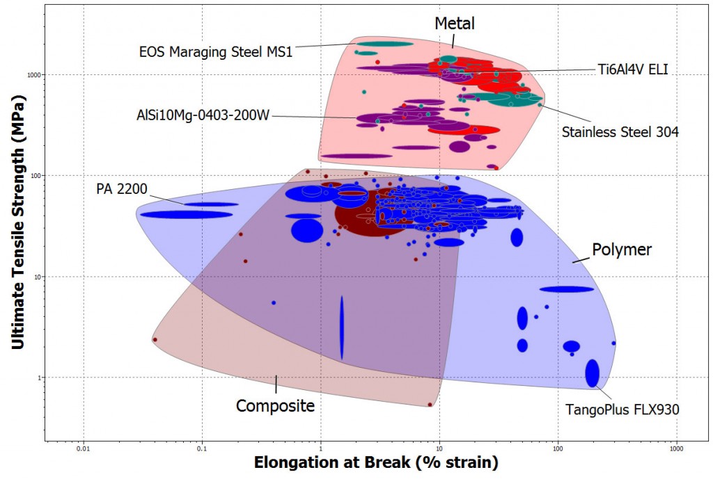 Plotting property data for AM materials from the Senvol Database™ using the CES Selector™ software helps to understand materials options and focus on the best choice. (Photo courtesy of Senvol)