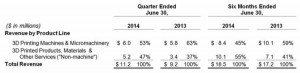 ExOne-Second Quarter Revenue – Solid Non-machine Growth (Image courtesy of ExOne)
