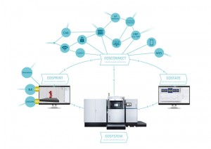 The new EOS software generation - fully integrated in the production workflow (Source: EOS).