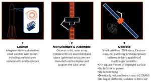 Info graphic depicting the steps Archinaut takes in its manufacturing and assembly processes (Info graphic courtesy of Made In Space)
