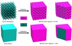 Source: Additive Manufacturing 23 (2018) 70-78 Lattice architecture can provide channels for effective transportation of electrolyte inside the volume of material, while for the cube electrode, most of the material will not be exposed to the electrolyte.