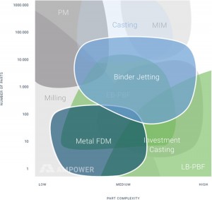 Classification of sinter-based metal 3D printing technologies in the existing production landscape. Source: Ampower