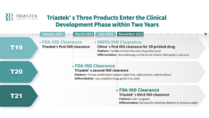 Triastek received FDA clearance to initiate clinical studies of the 3D printed medicine, T21, potential treatment for ulcerative colitis.